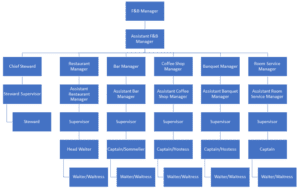 Struktur Organisasi F&B Service Dan Tugasnya - StaffAny